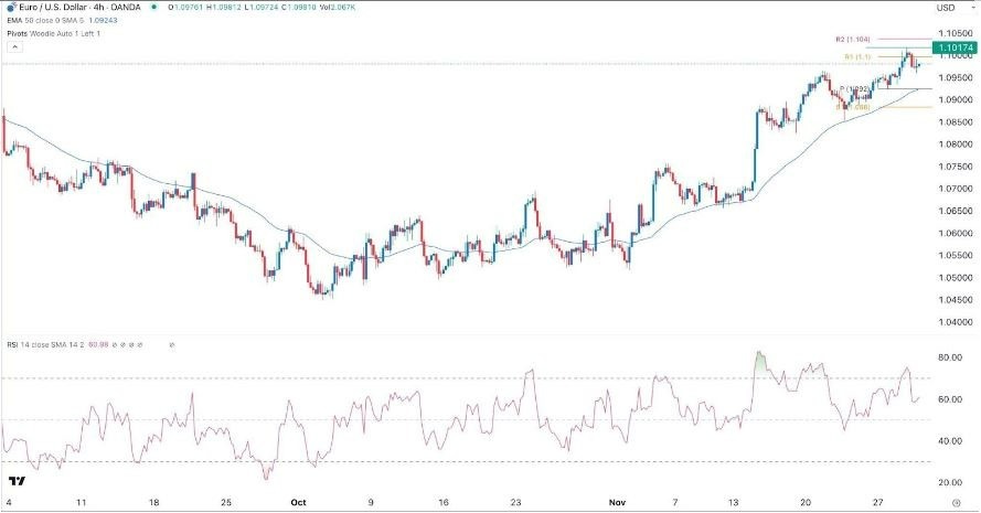 Gráfico de la Señal Forex EUR/USD