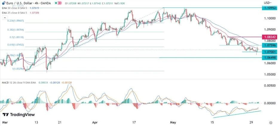 Gráfico de la Señal Forex EUR/USD