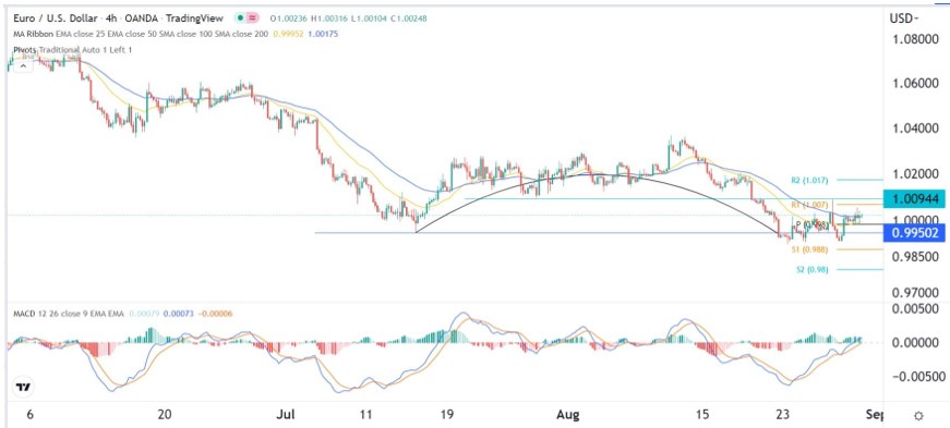 Señal Forex del EUR/USD Señal Forex del EUR/USD