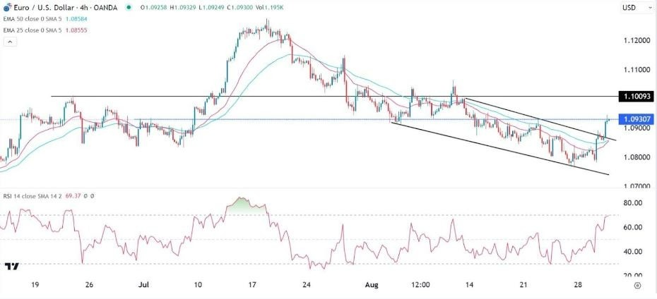 Gráfico de la Señal Forex EUR/USD
