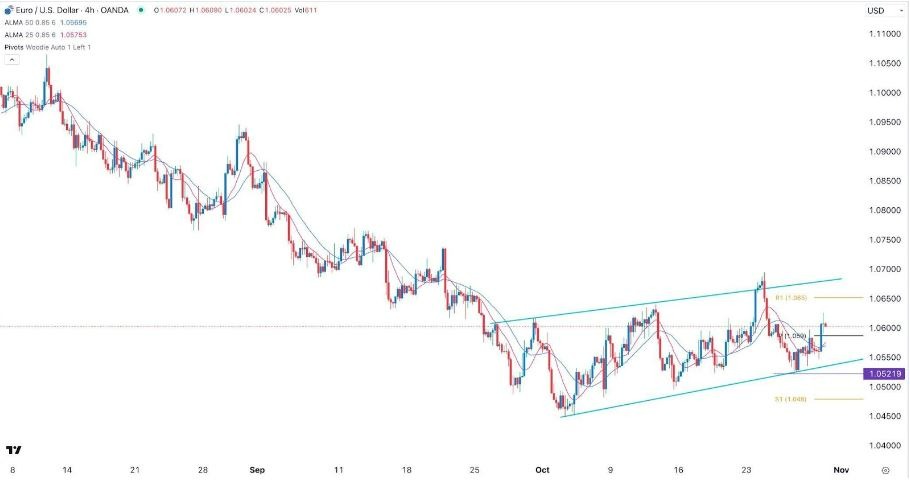 Gráfico de la Señal Forex EUR/USD Gráfico de la Señal Forex EUR/USD