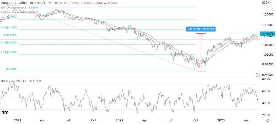 Gráfico de la Señal Forex EUR/USD Gráfico de la Señal Forex EUR/USD