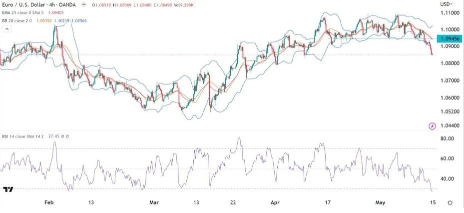 Gráfico de la Señal Forex EUR/USD Gráfico de la Señal Forex EUR/USD