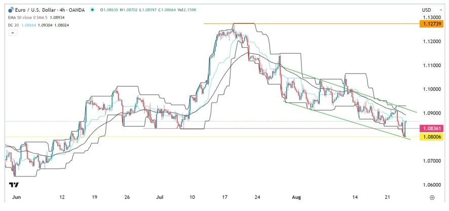 Gráfico de la Señal Forex EUR/USD