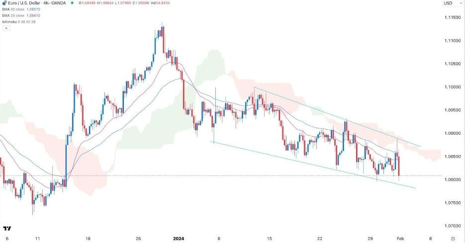 EUR/USD Hoy: Señal Forex 01/02 Gráfica | DailyForex.com