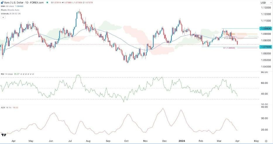 EUR/USD Hoy: Señal Forex 02/04 Gráfica | DailyForex.com EUR/USD Hoy: Señal Forex 02/04 Gráfica | DailyForex.com