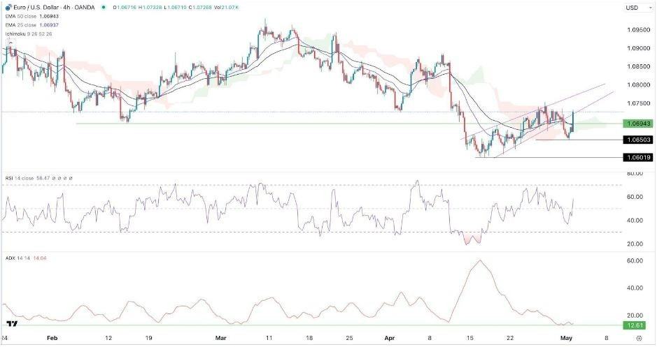 EUR/USD Hoy: Señal Forex 02/05 Gráfica | DailyForex.com