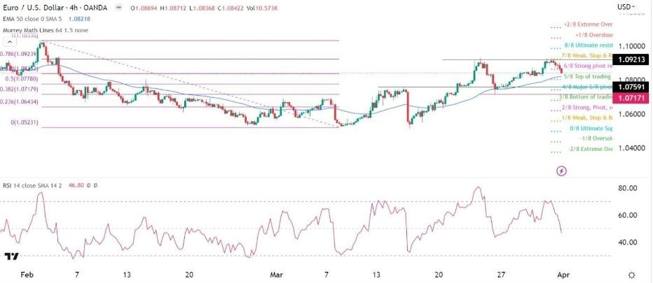 Señal Forex del EUR/USD