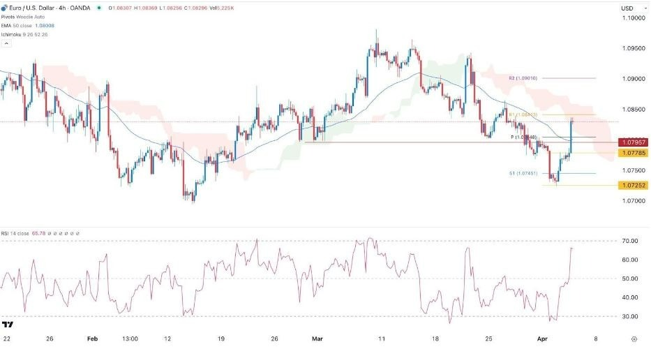 EUR/USD Hoy: Señal Forex 04/04 Gráfica | DailyForex.com EUR/USD Hoy: Señal Forex 04/04 Gráfica | DailyForex.com