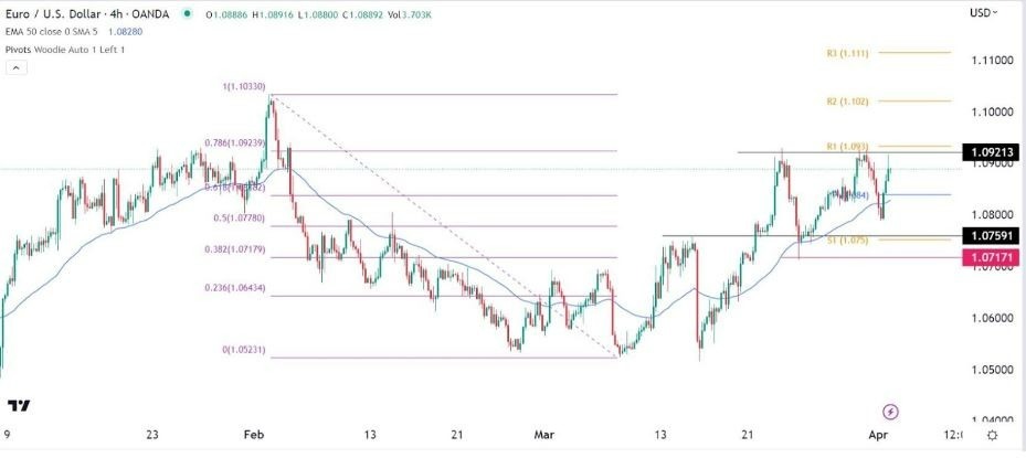 Señal Forex del EUR/USD Señal Forex del EUR/USD