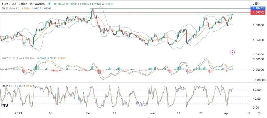 Gráfico Señal Forex del EUR/USD Gráfico Señal Forex del EUR/USD