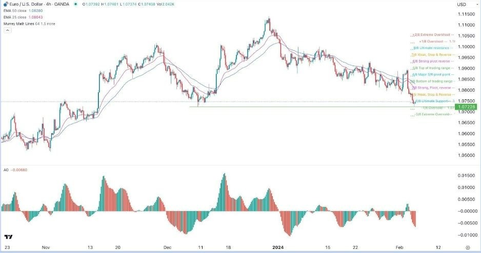 EUR/USD Hoy: Señal Forex 06/02 Gráfica | DailyForex.com