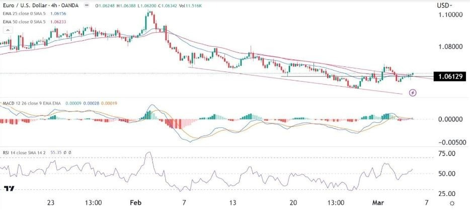 Gráfico del EUR/USD (4H) Gráfico del EUR/USD (4H)