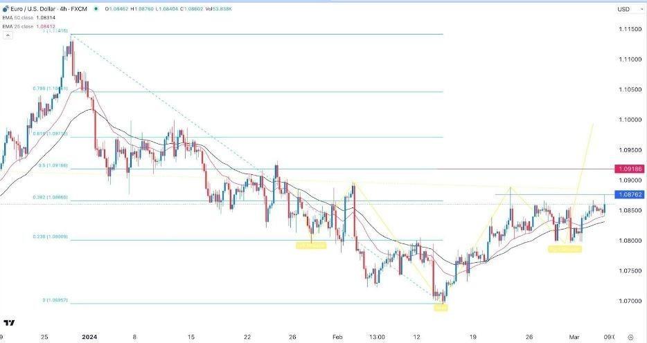 EUR/USD Hoy: Señal Forex 06/03 Gráfica | DailyForex.com