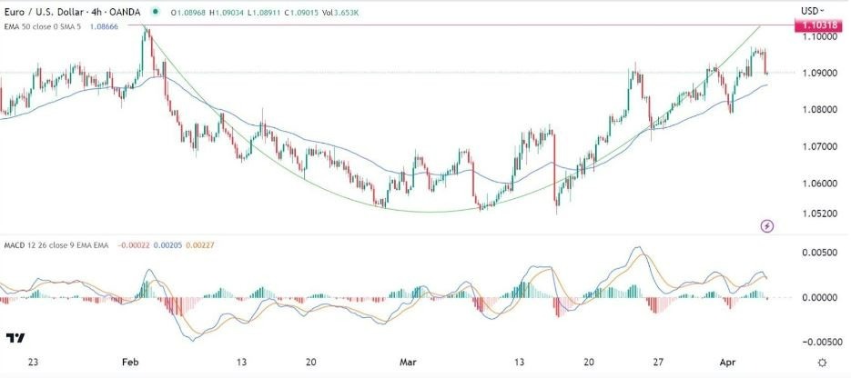 Gráfico del la Señal Forex EUR/USD Gráfico del la Señal Forex EUR/USD