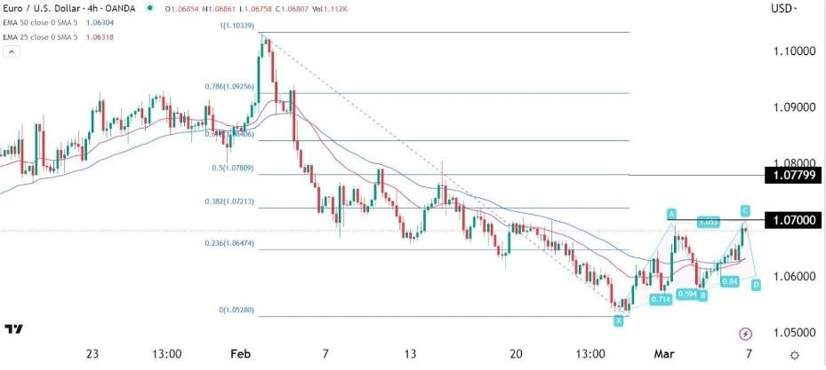 Gráfica del EUR/USD (4H)