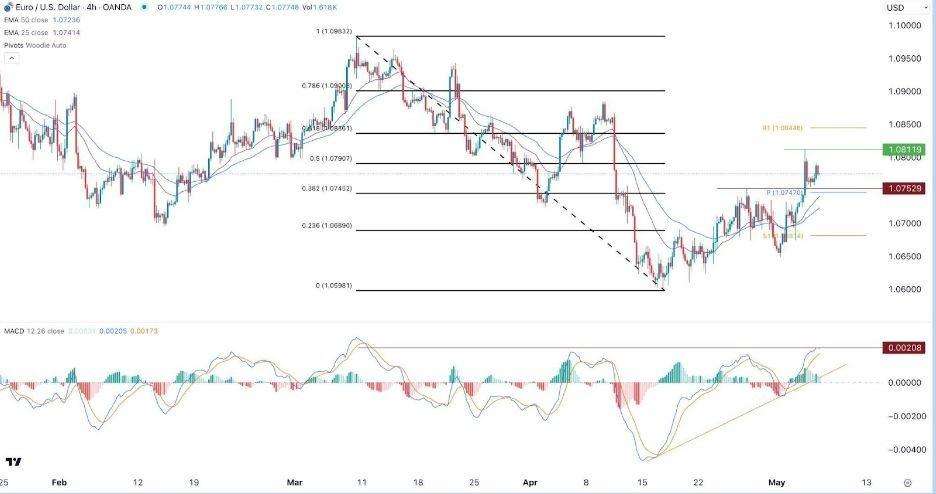 EUR/USD Hoy: Señal Forex 07/05 Gráfica | DailyForex.com