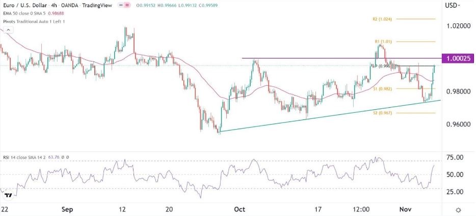 Señal Forex del EUR/USD Señal Forex del EUR/USD