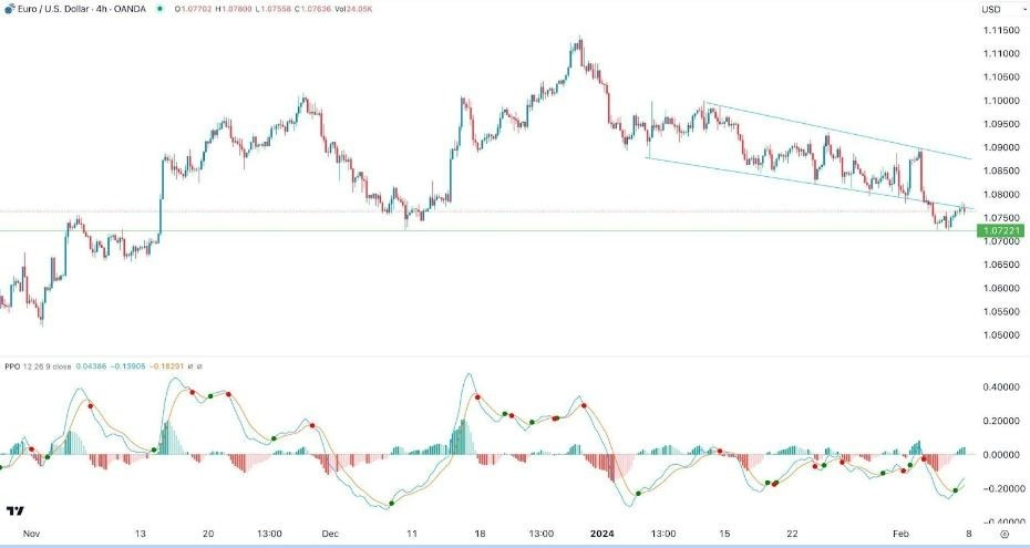 EUR/USD Hoy: Señal Forex 08/02 Gráfica | DailyForex.com EUR/USD Hoy: Señal Forex 08/02 Gráfica | DailyForex.com