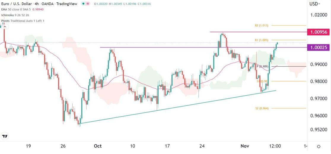 Señal Forex del EUR/USD Señal Forex del EUR/USD