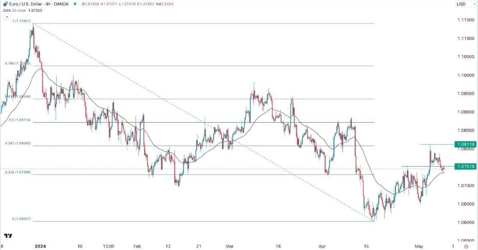 EUR/USD Hoy: Señal Forex 09/05 Gráfica | DailyForex.com