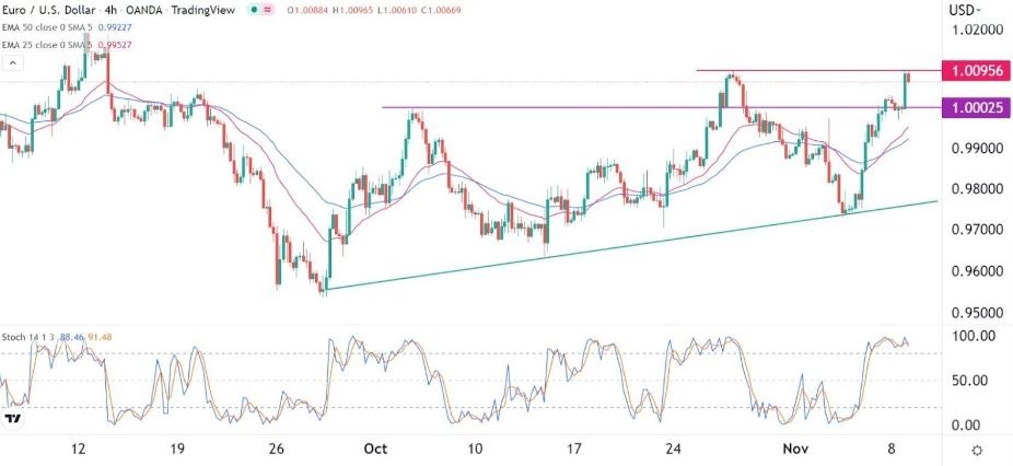Señal Forex del EUR/USD Señal Forex del EUR/USD