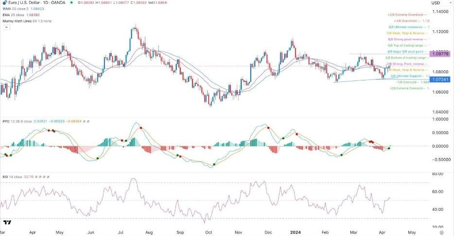 EUR/USD Hoy: Señal Forex 10/04 Gráfica | DailyForex.com