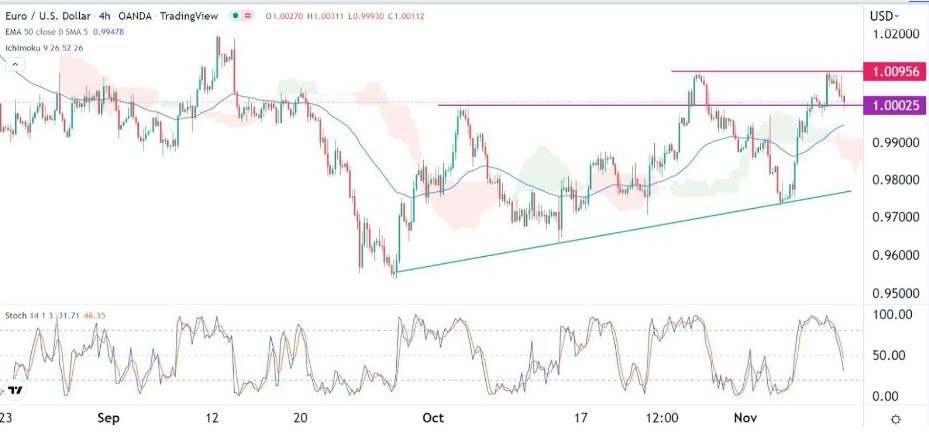 Señal Forex del EUR/USD