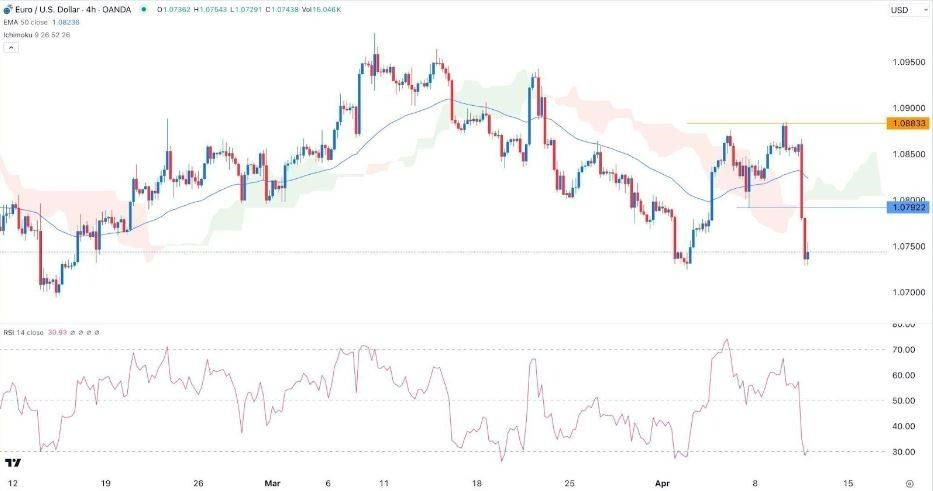 EUR/USD Hoy: Señal Forex 11/04 Gráfica | DailyForex.com