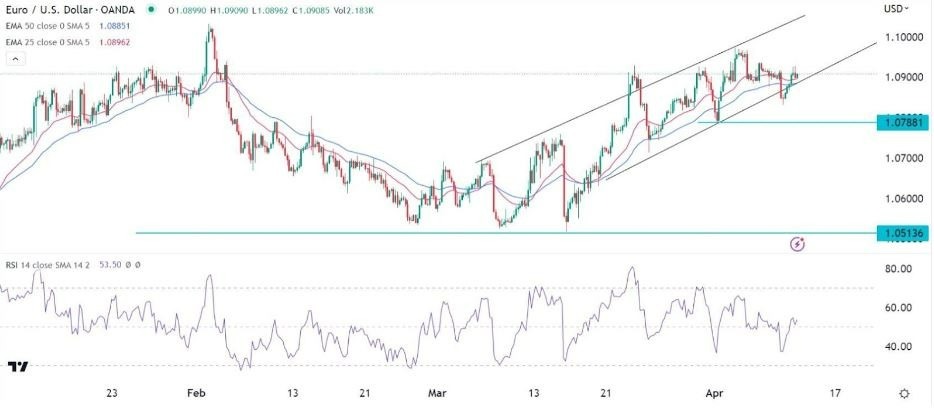 Gráfico del la Señal Forex EUR/USD