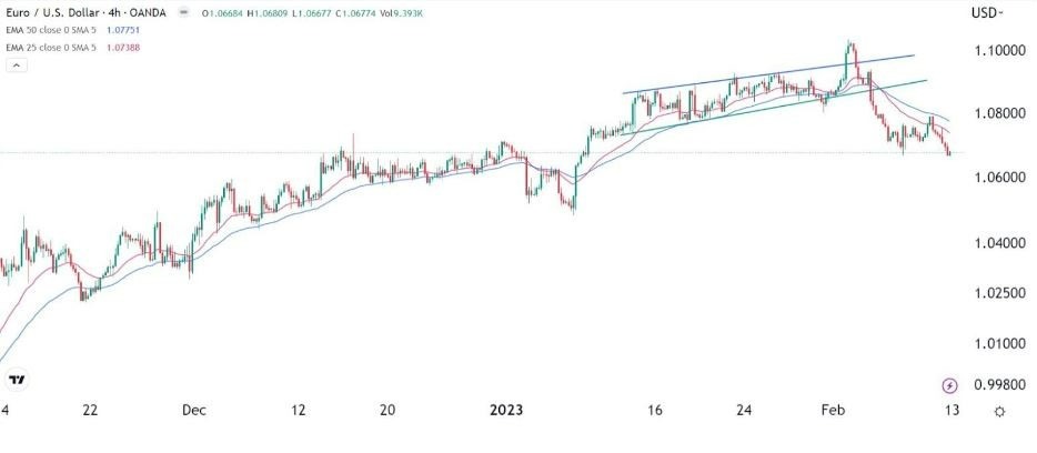 Señal Forex del EUR/USD Señal Forex del EUR/USD