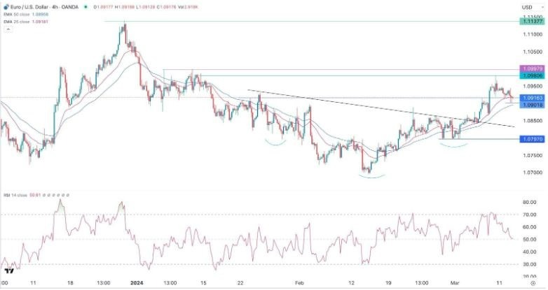 EUR/USD Hoy: Señal Forex 13/03 Gráfica | DailyForex.com