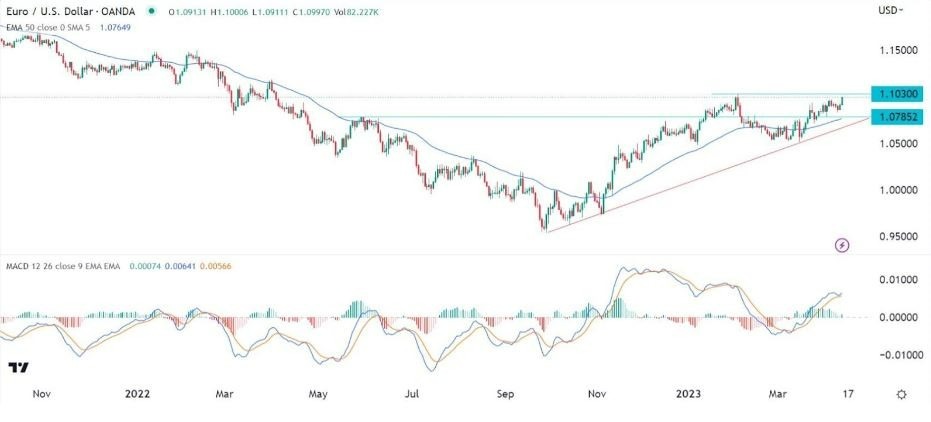 Gráfico de la Señal Forex EUR/USD