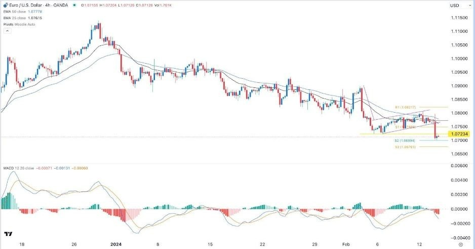 EUR/USD Hoy: Señal Forex 14/02 Gráfica | DailyForex.com