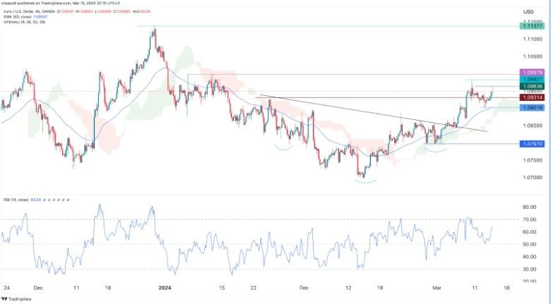 EUR/USD Hoy: Señal Forex 14/03 Gráfica | DailyForex.com