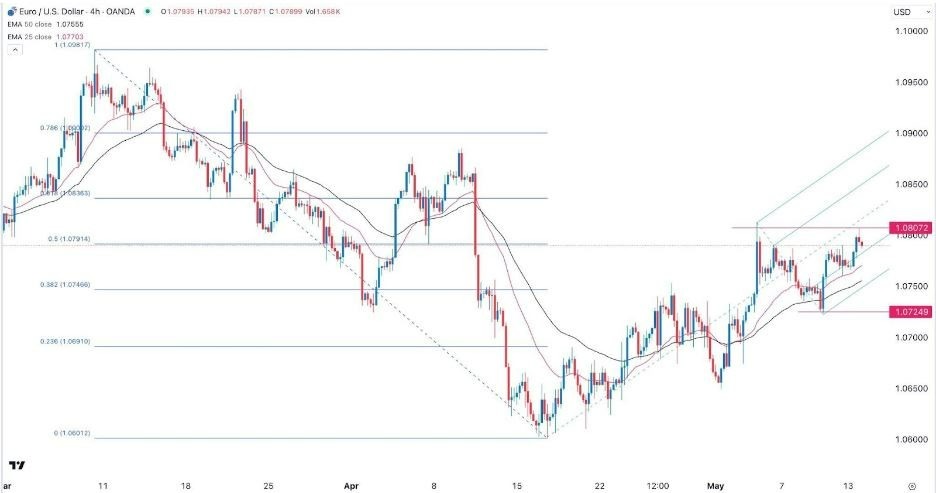 EUR/USD Hoy: Señal Forex 14/05 Gráfica | DailyForex.com