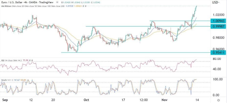 Señal Forex del EUR/USD Señal Forex del EUR/USD