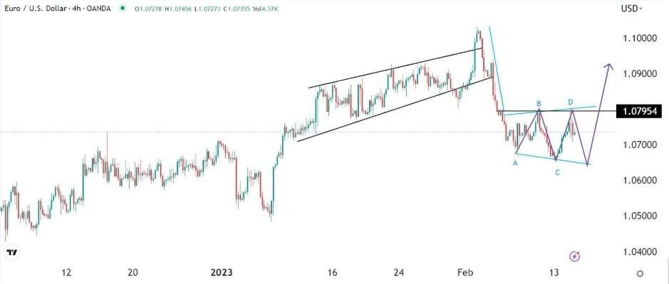Señal Forex del EUR/USD Señal Forex del EUR/USD