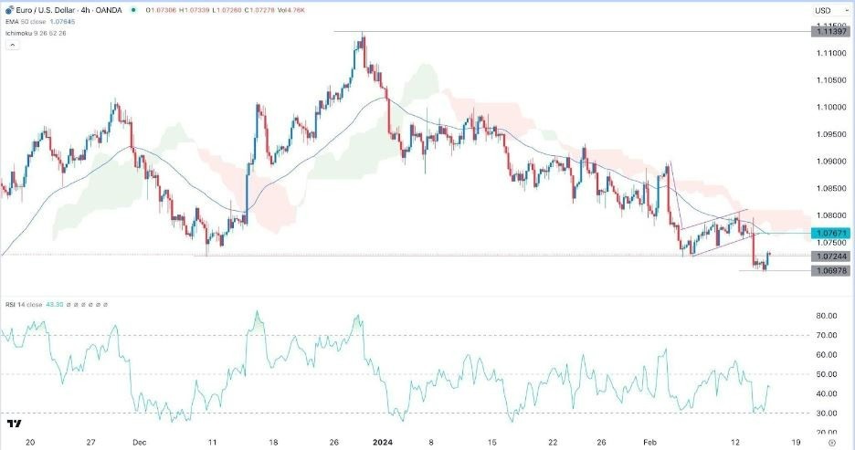 EUR/USD Hoy: Señal Forex 15/02 Gráfica | DailyForex.com