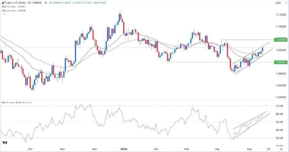EUR/USD Hoy: Señal Forex 15/05 Gráfica | DailyForex.com