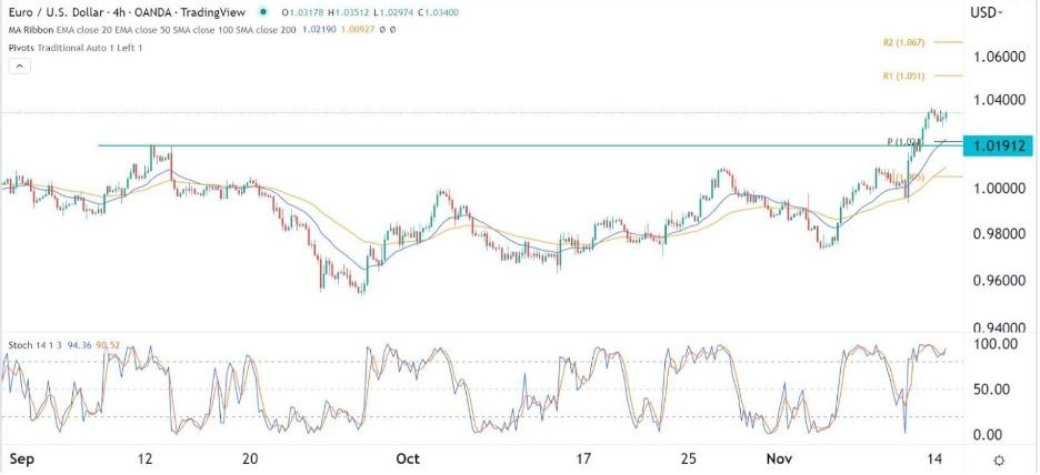 Señal Forex del EUR/USD Señal Forex del EUR/USD