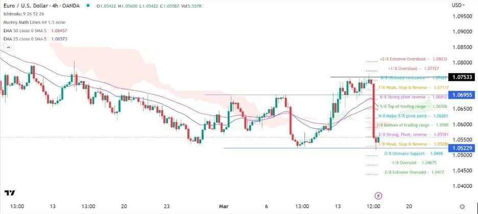 Gráfico de la Señal Forex EUR/USD Gráfico de la Señal Forex EUR/USD