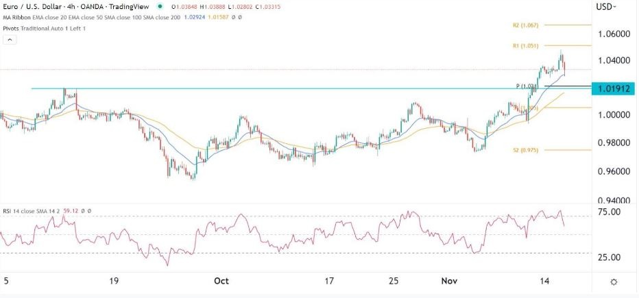 Señal Forex del EUR/USD