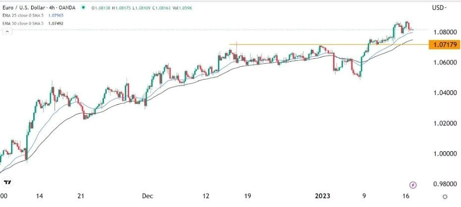 Señal Forex del EUR/USD