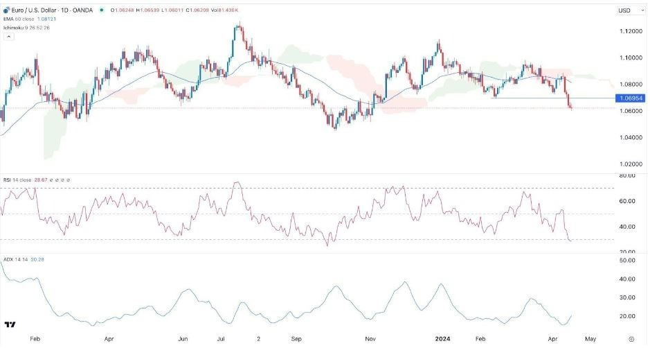 EUR/USD Hoy: Señal Forex 17/04 Gráfica | DailyForex.com EUR/USD Hoy: Señal Forex 17/04 Gráfica | DailyForex.com