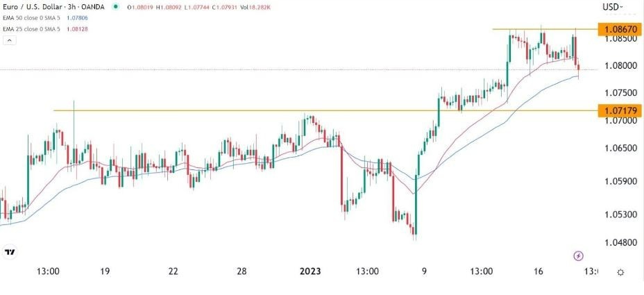 Señal Forex del EUR/USD