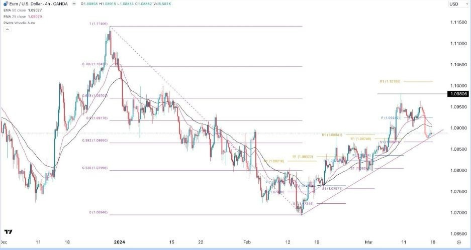 EUR/USD Hoy: Señal Forex 18/03 Gráfica | DailyForex.com