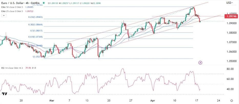 Gráfico de la Señal Forex EUR/USD