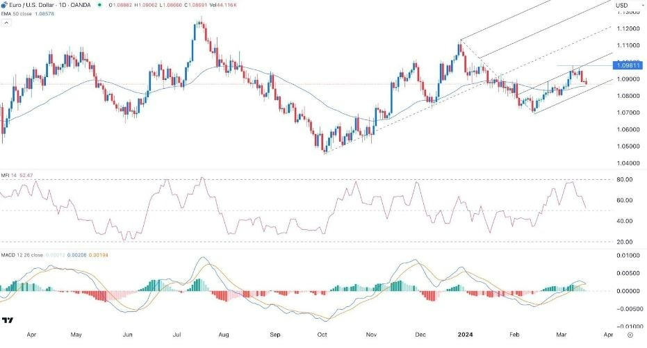 EUR/USD Hoy: Señal Forex 19/03 Gráfica | DailyForex.com