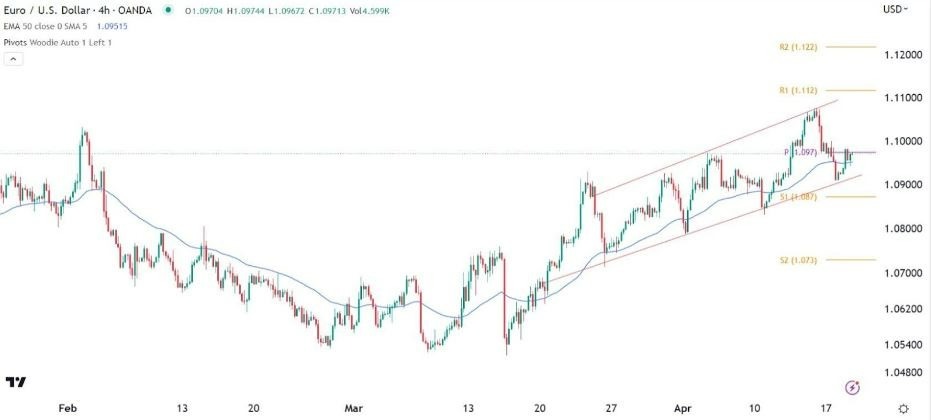Gráfico de la Señal Forex EUR/USD